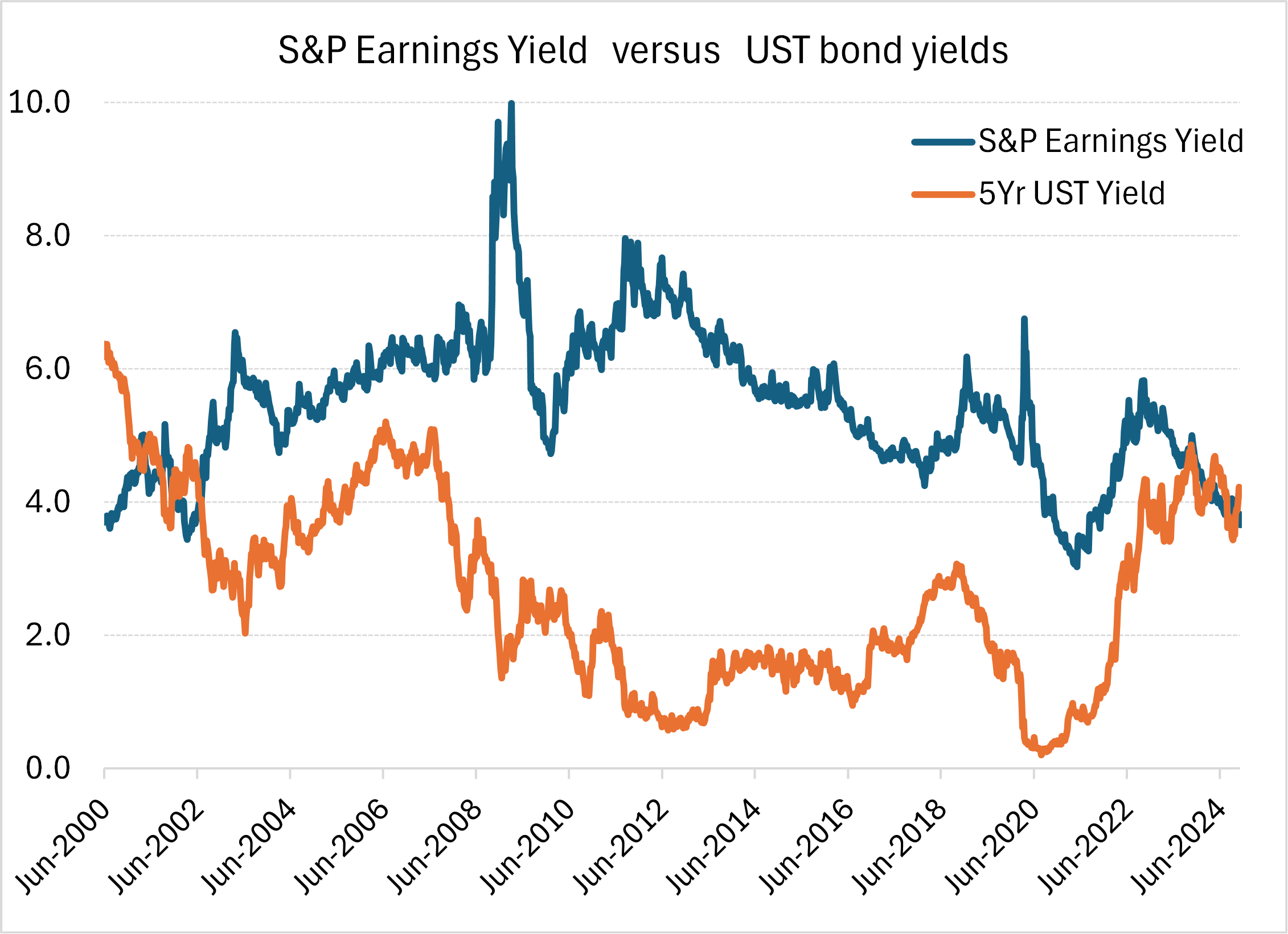Equity vs Bond markets, and Buffet’s cash hoard
